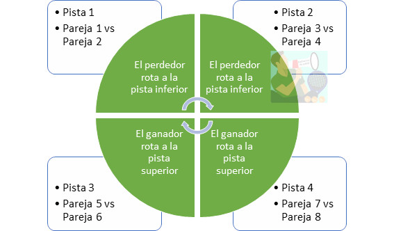 Rotaciones en americana de pádel y americana de pádel tipo pozo